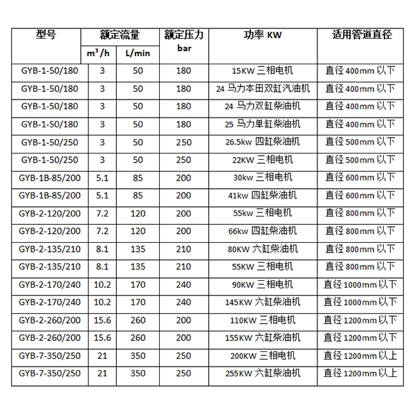 村庄下水管道清洗机参数选型